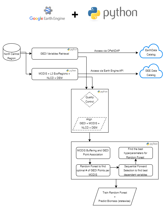 Biomass prediction workflow