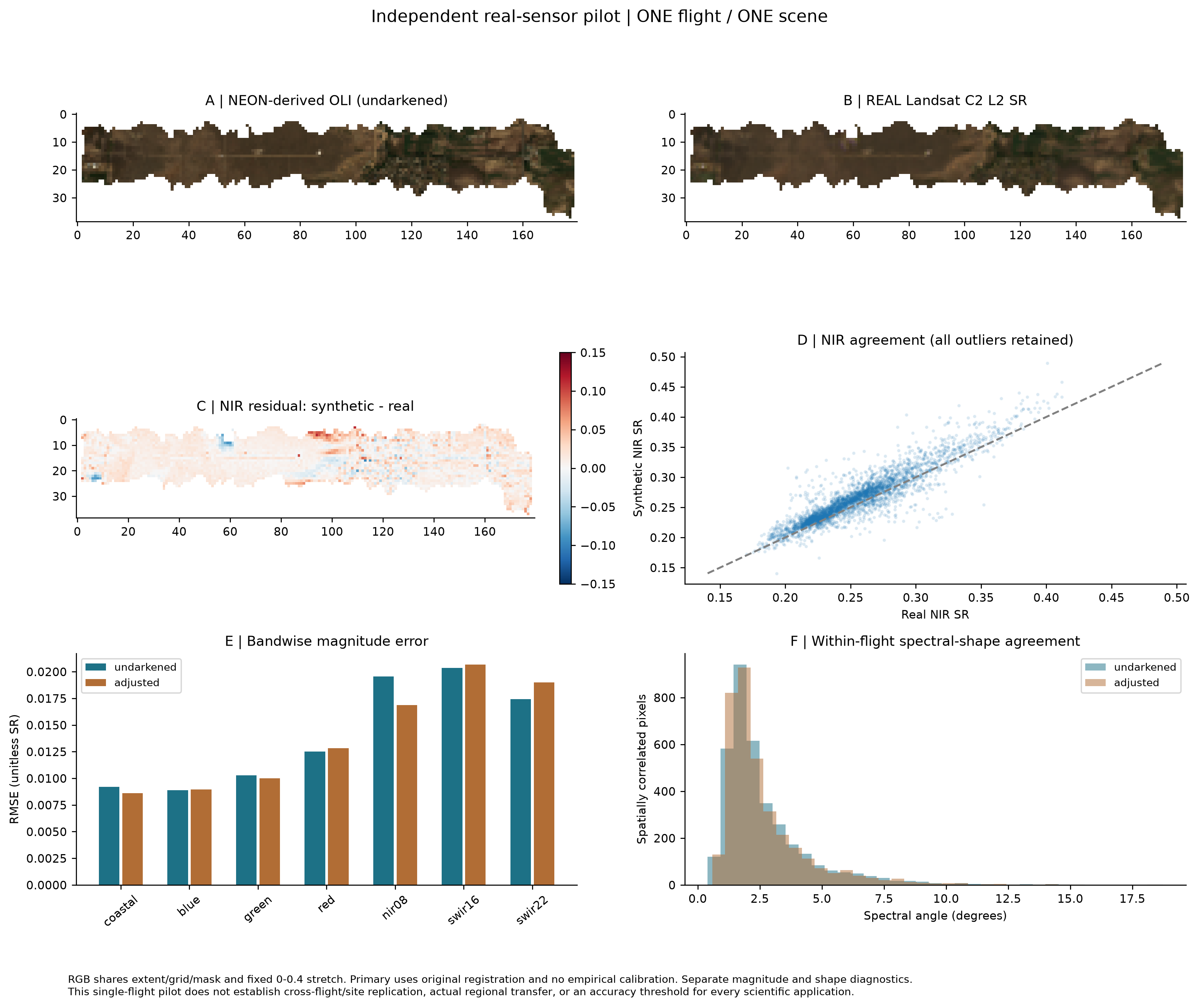 One-flight independent real Landsat pilot: actual RGB, residuals and agreement