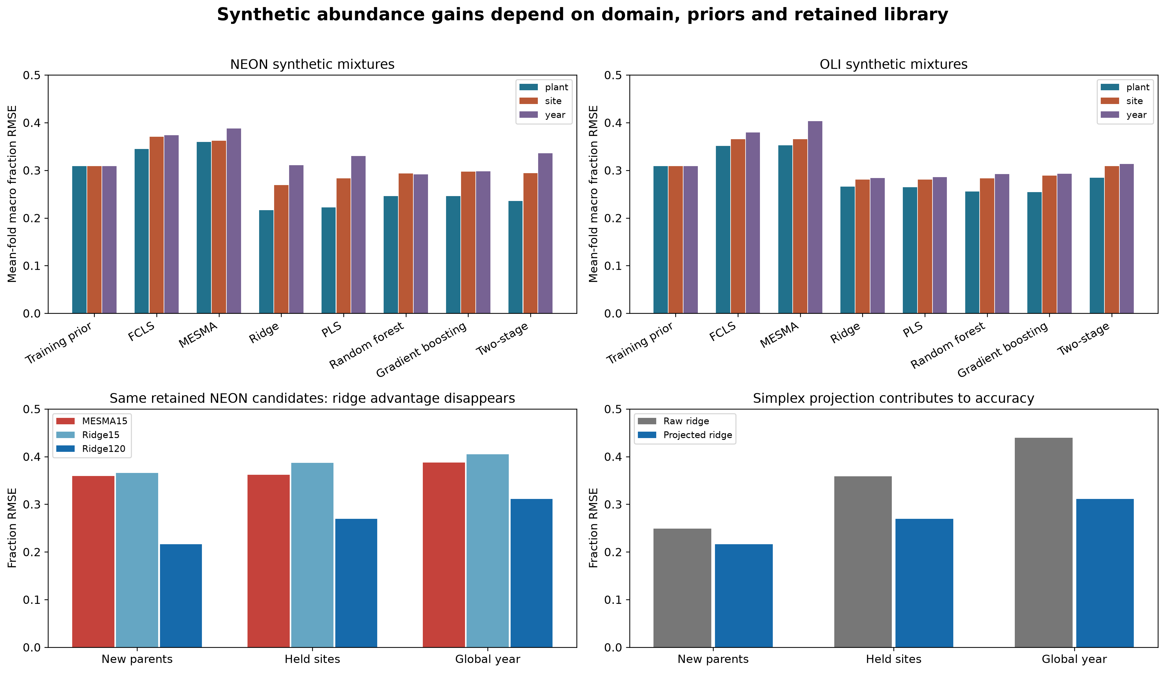 Synthetic abundance model, matched-library and prior controls.