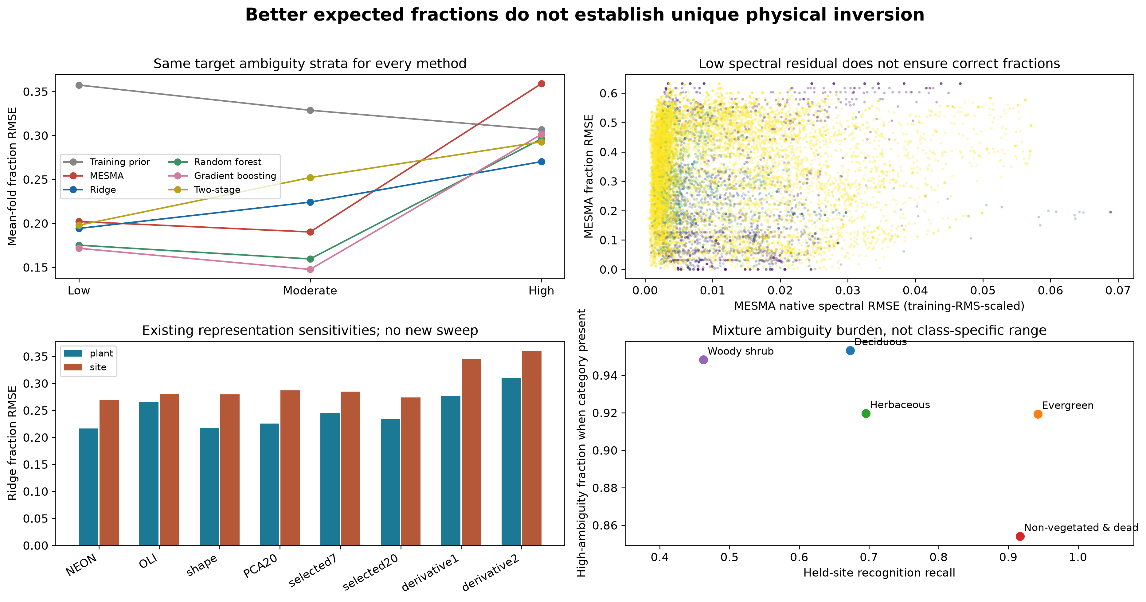 Fraction errors and reconstruction residuals conditional on candidate ambiguity.