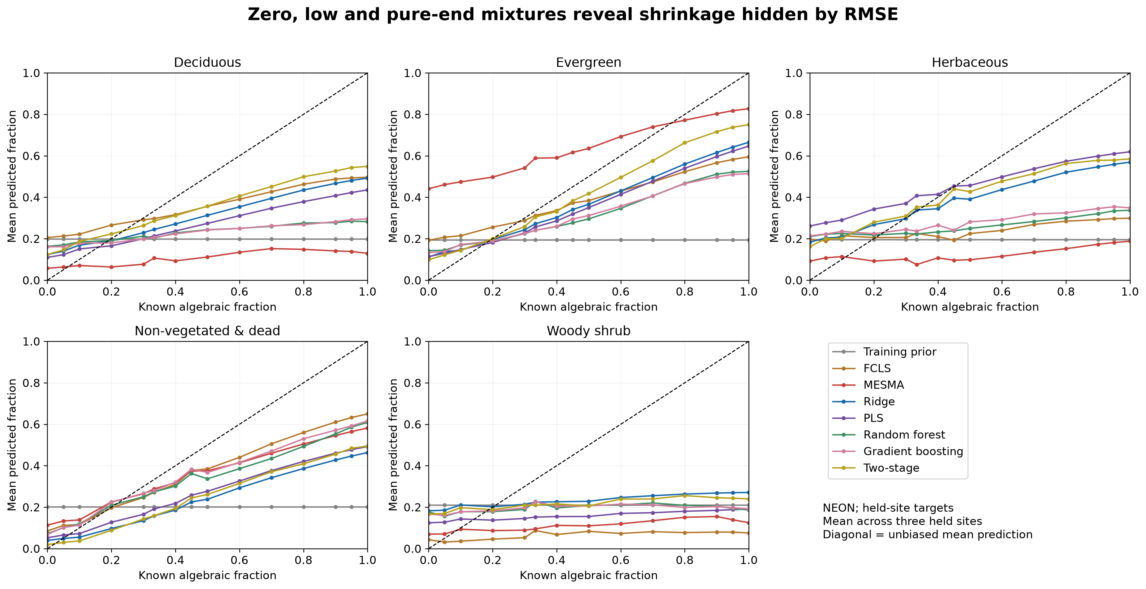 Calibration by known fraction, showing absent-class predictions and shrinkage.
