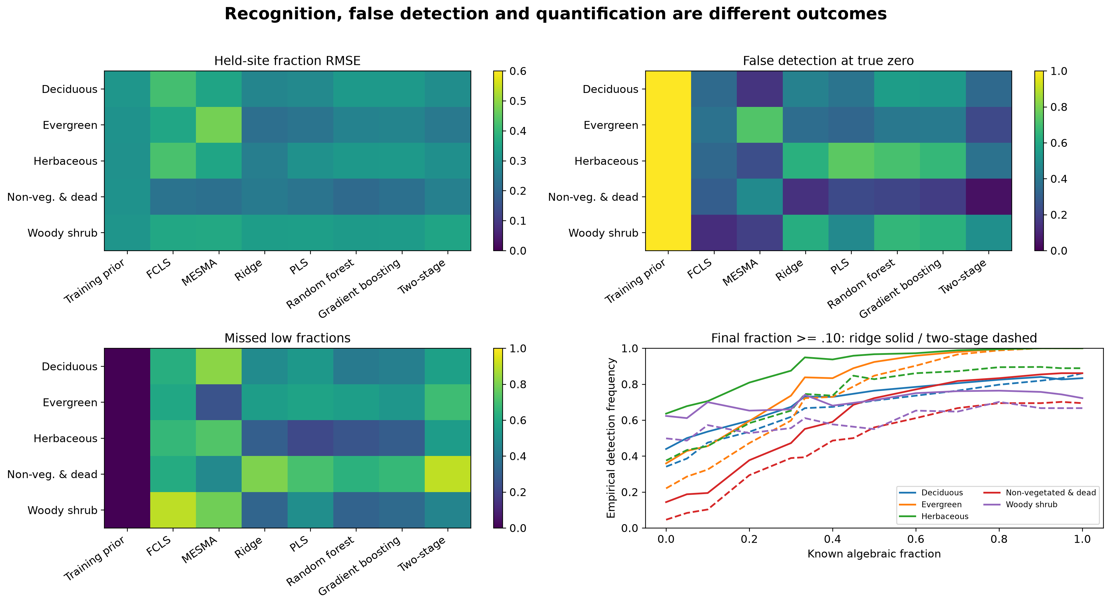 Category-specific false detections, low-fraction misses and detection curves.