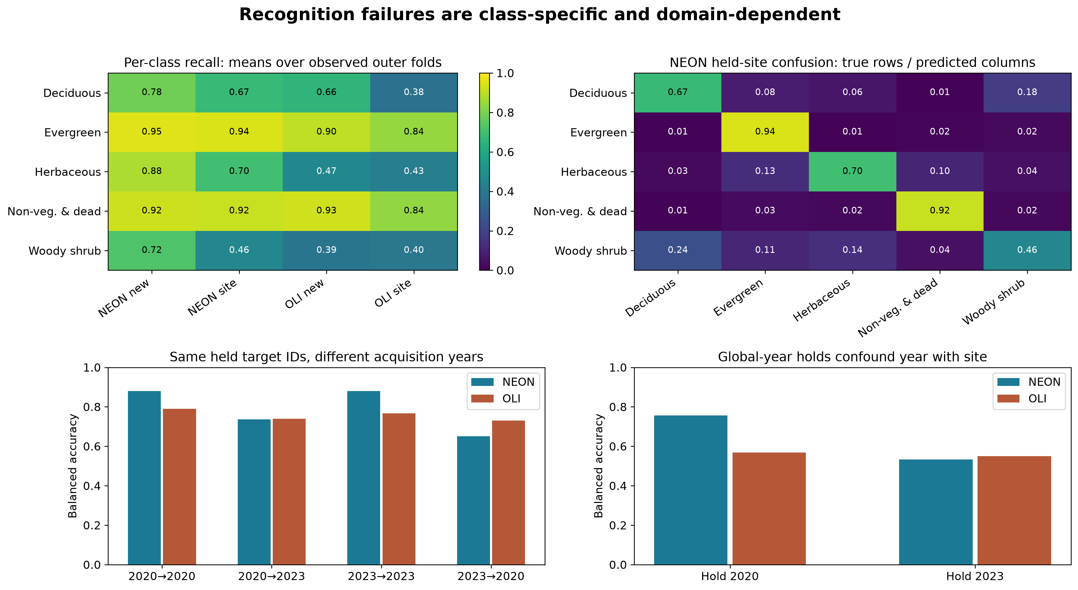 Class recalls, held-site confusion and asymmetric temporal transfer.