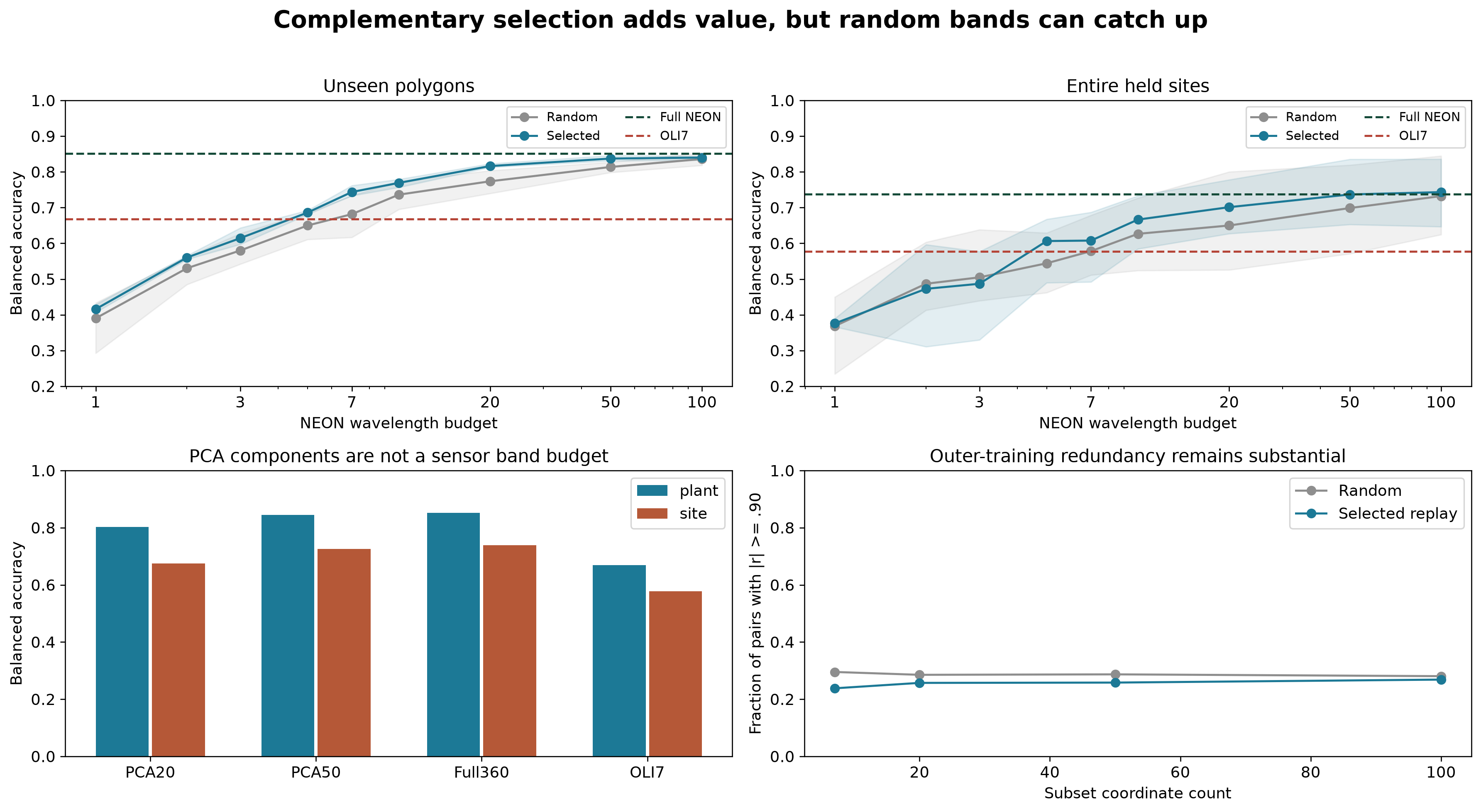 Recognition versus wavelength count for selected, random and PCA controls.