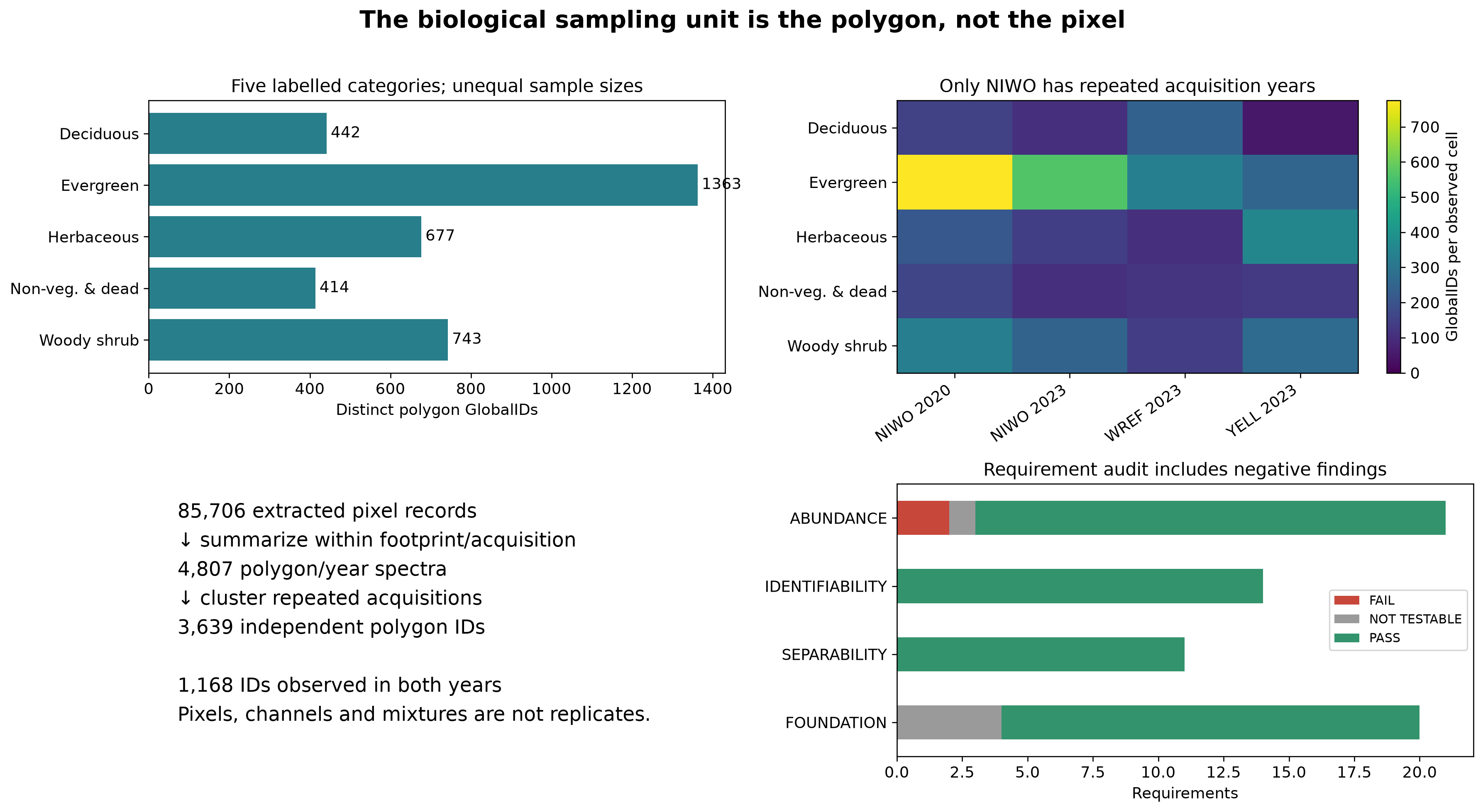 Category coverage, mean spectra and the limits of the sampled site/year design.