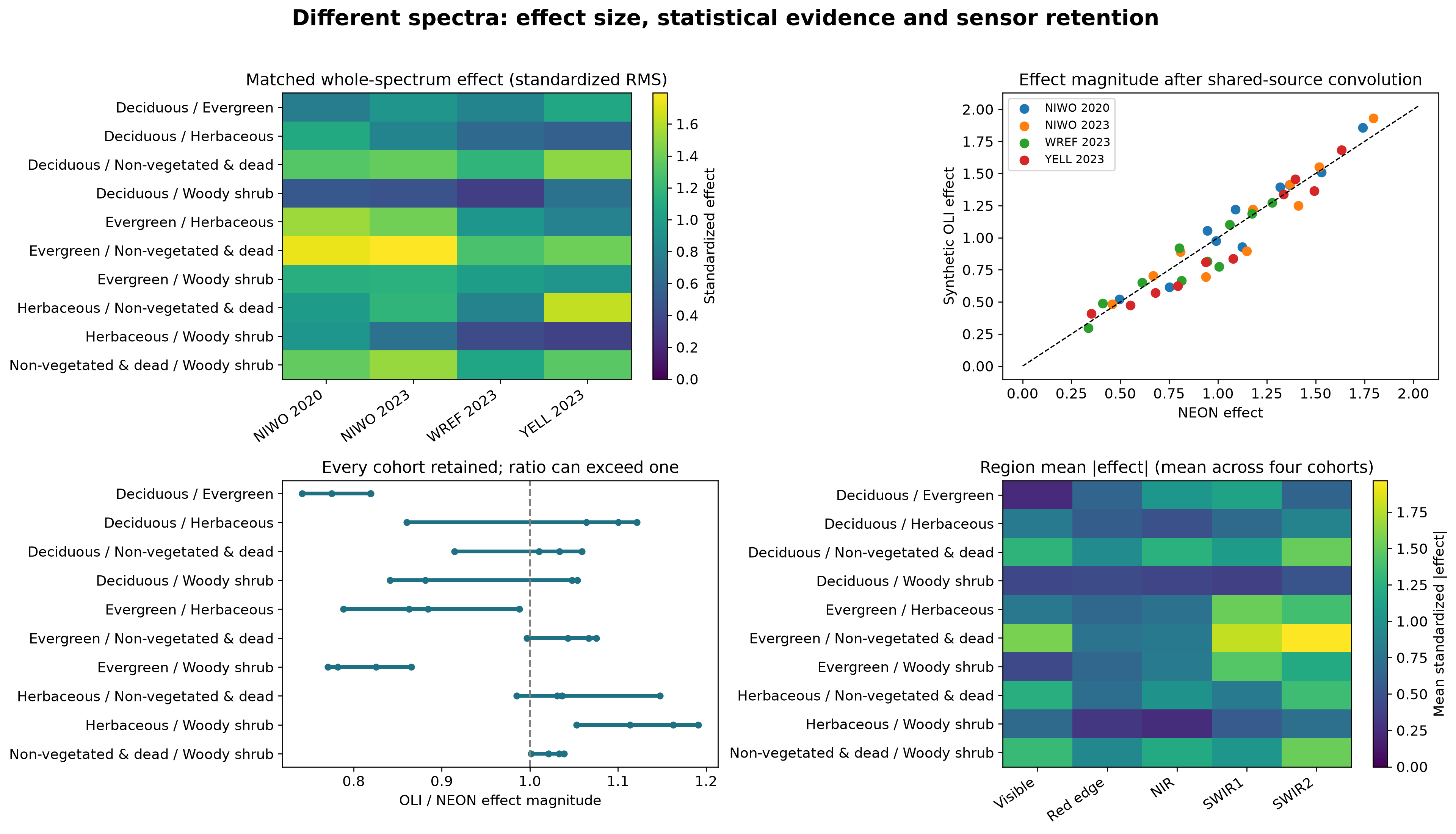 Paired standardized spectral-effect retention across category pairs and cohorts.