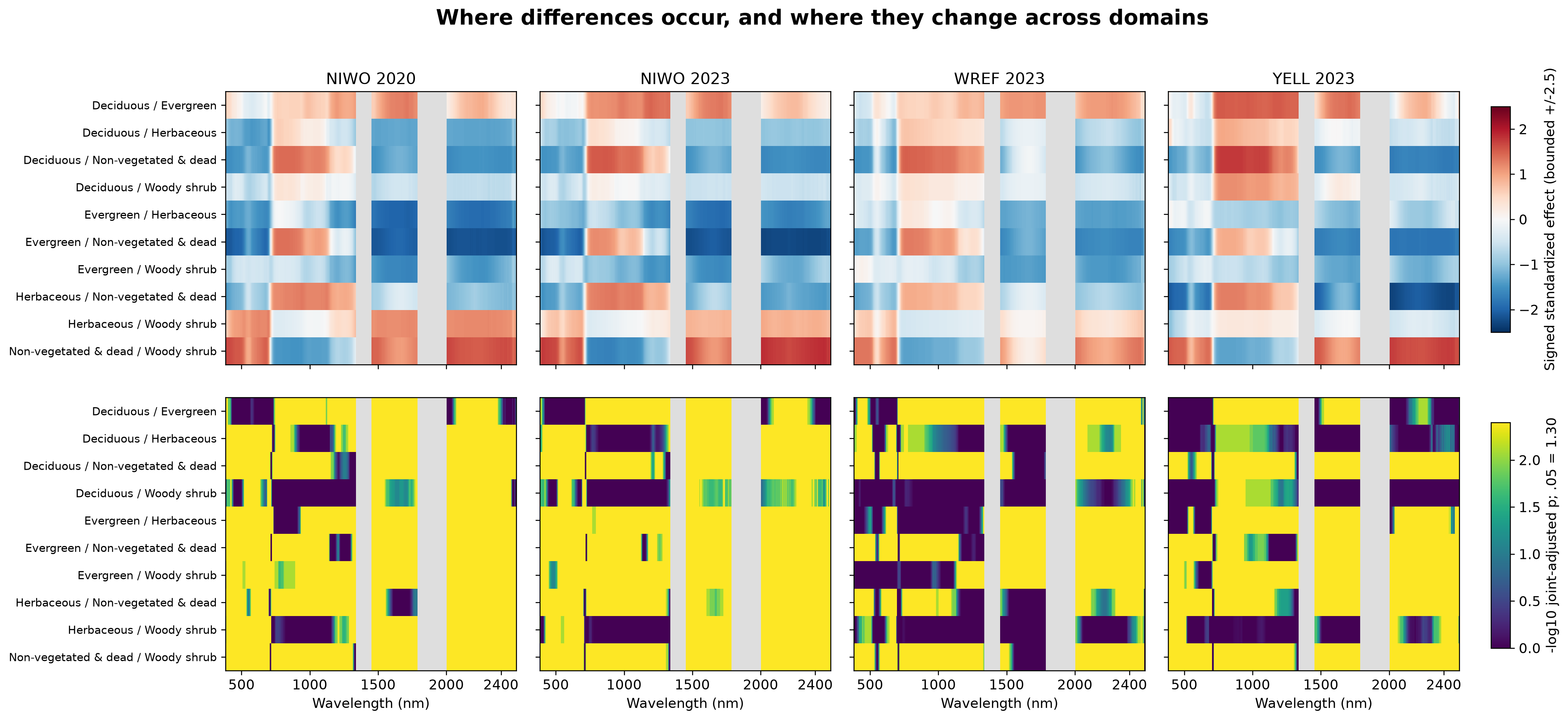 Signed wavelength effects and adjusted permutation evidence with atmospheric gaps masked.