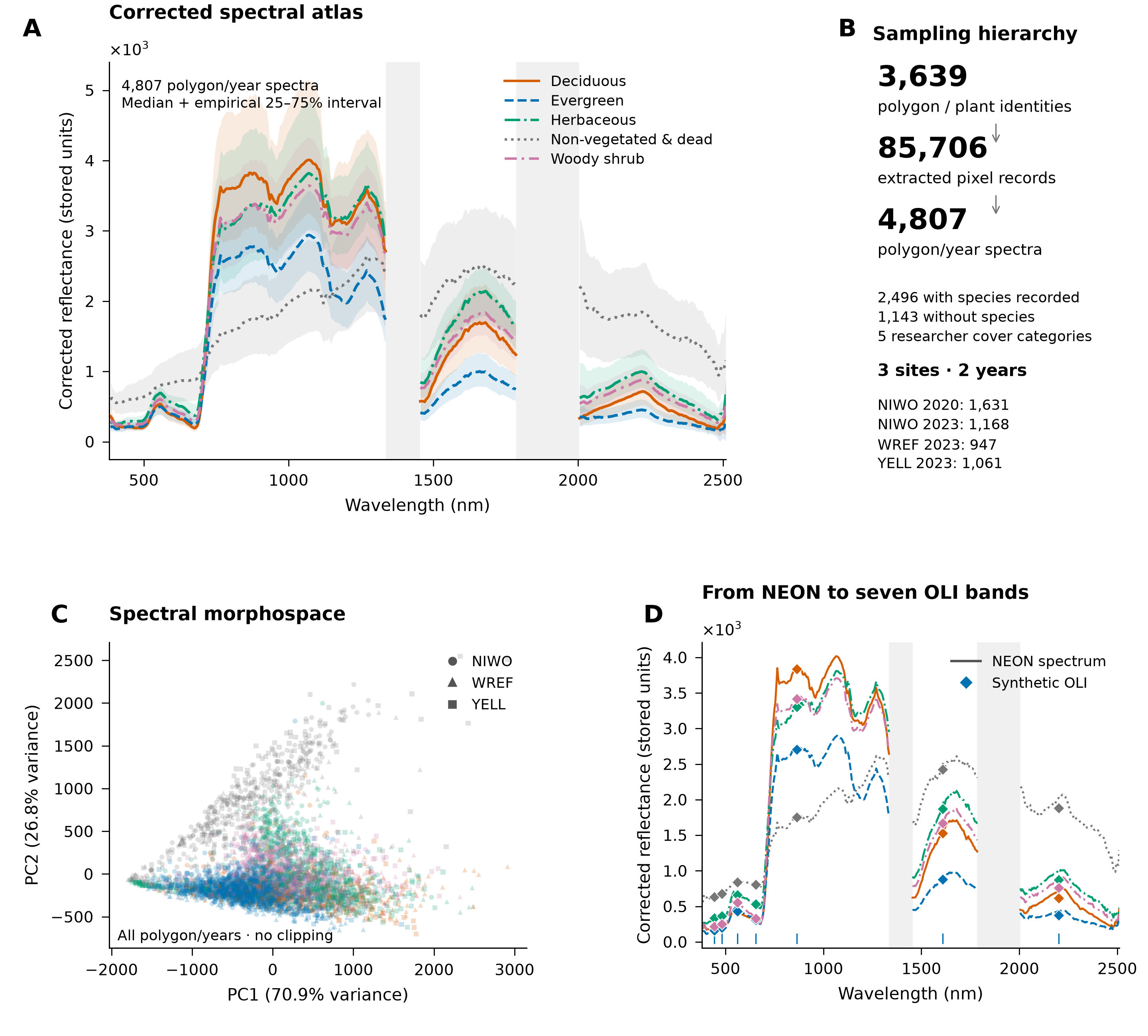 Four panels show overlapping corrected category medians and variability, verified sample counts, descriptive spectral PCA and paired NEON and synthetic OLI spectra.