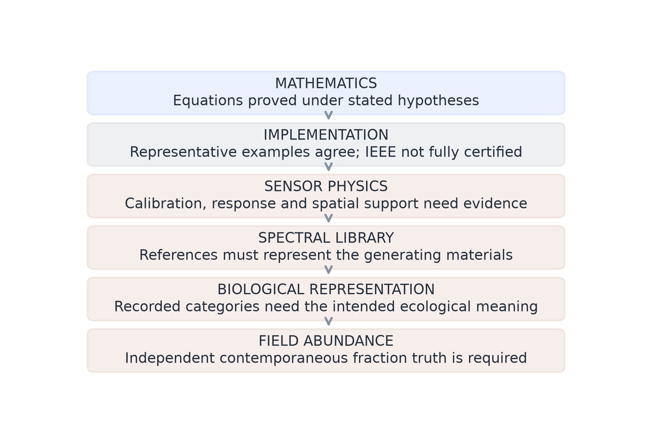 Assumption ladder from mathematical definitions to independent field abundance.