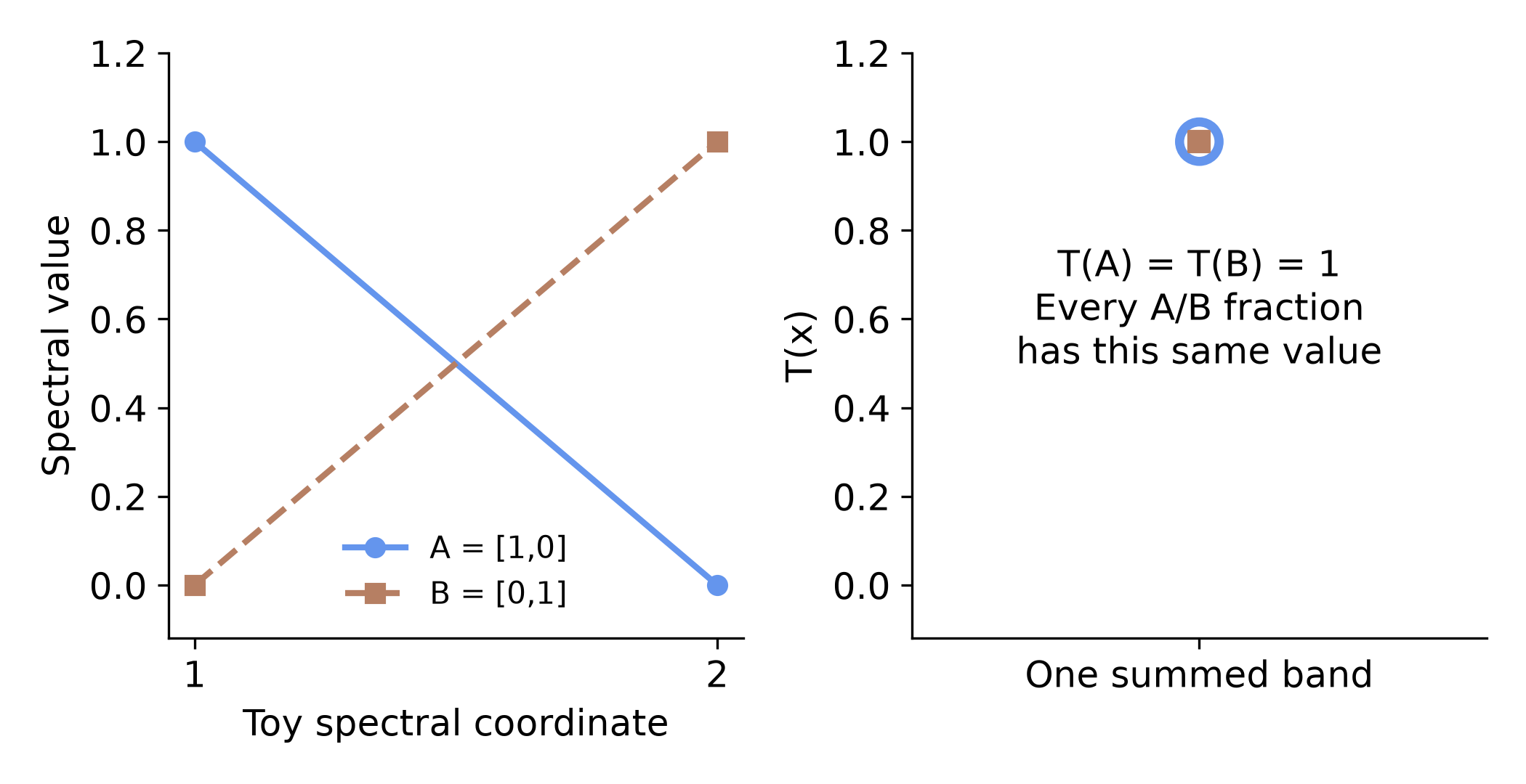 Two distinguishable spectra collapse after a fixed lower-dimensional transformation.