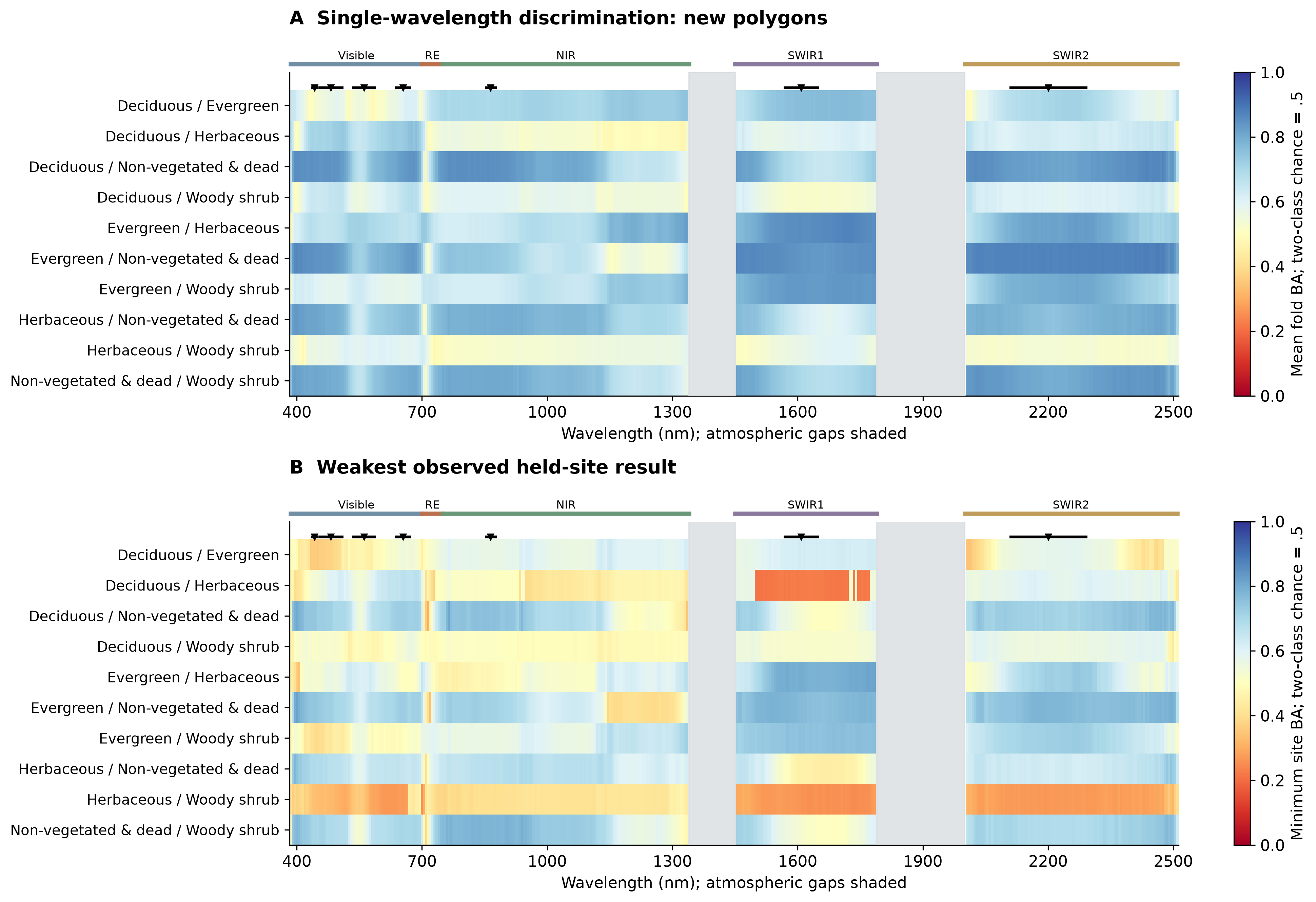 Two wavelength-by-researcher-category-pair maps compare new-polygon discrimination with the weakest observed held-site result. Gray bands are excluded atmospheric gaps.