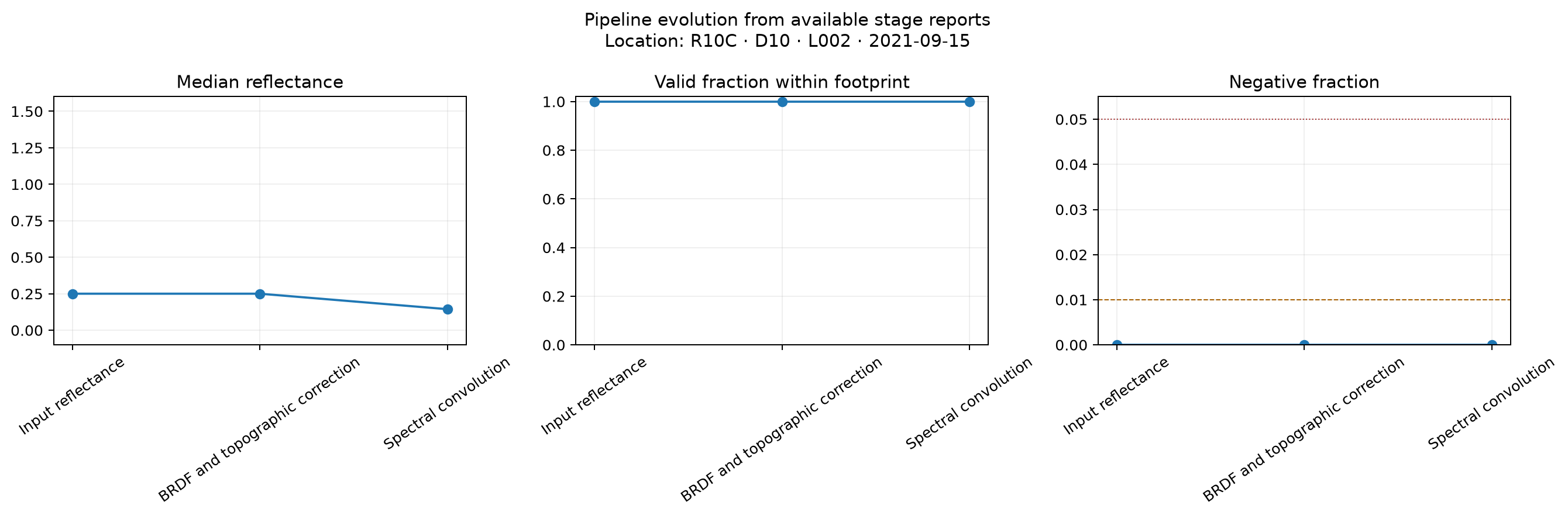 Pipeline-level evolution of evaluated metrics
