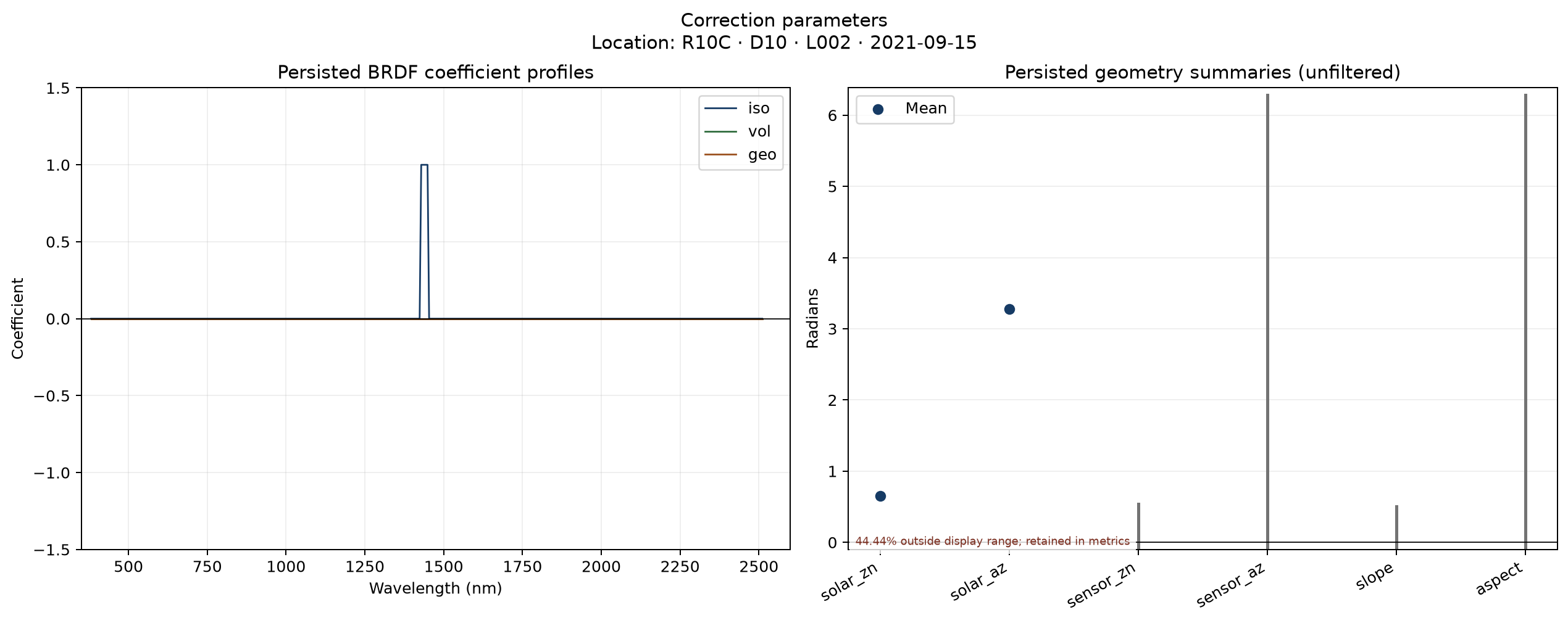R10C correction parameter profiles