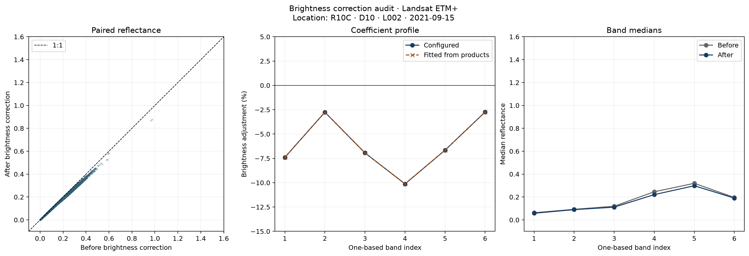 R10C Landsat ETM+ brightness audit