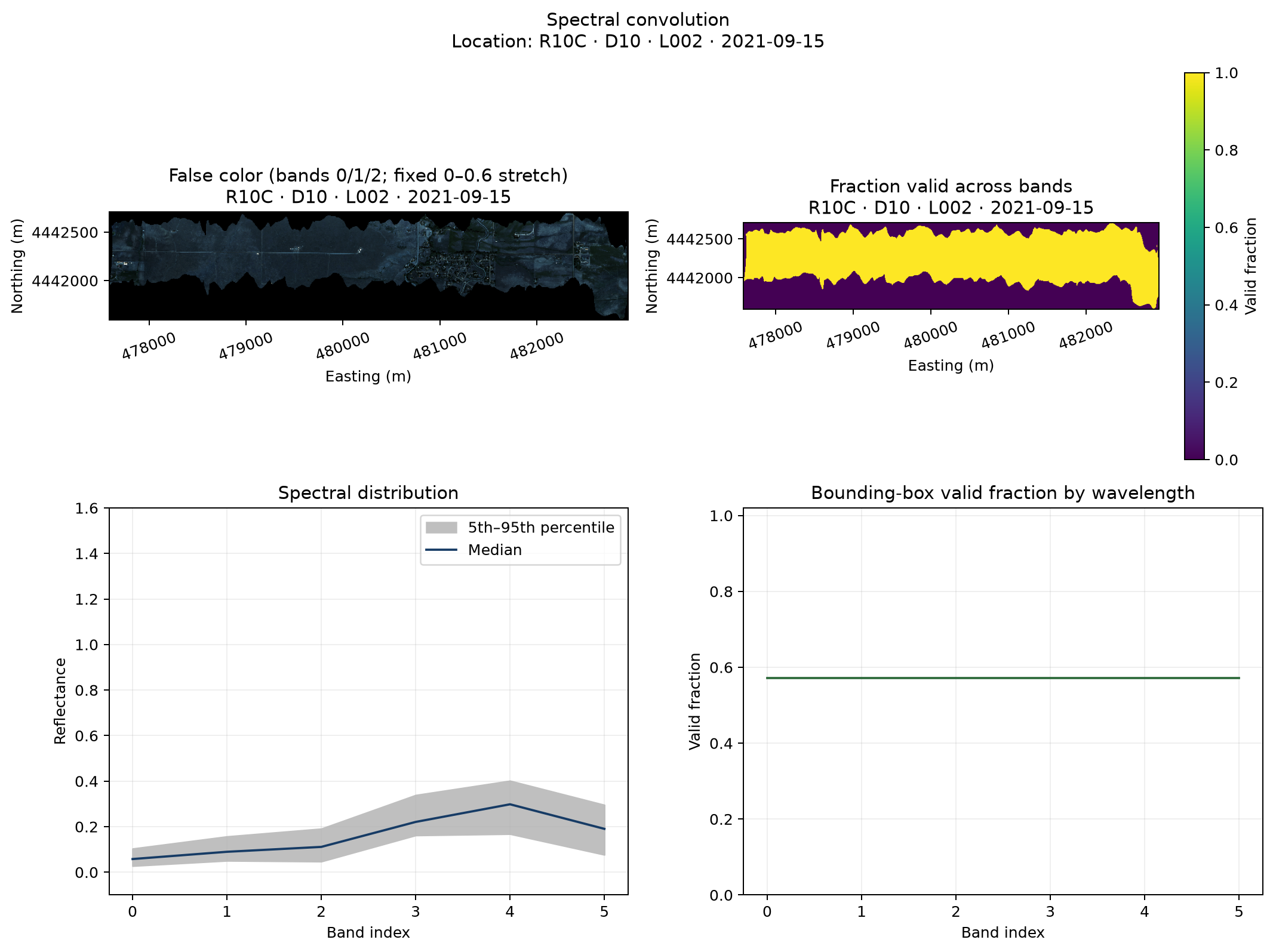 R10C convolved sensor overview