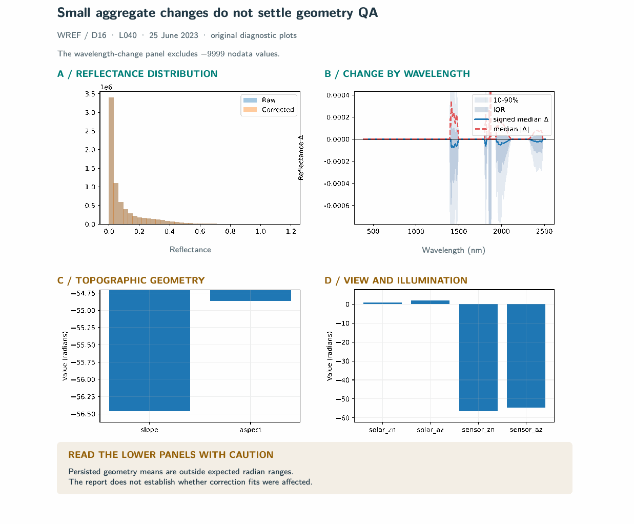 Original WREF diagnostic plots from report page 2, reflowed with new panel headings and a reading guide; plotted data are unchanged. (A) Pre- and post-correction distributions nearly overlap. (B) Wavelength-resolved changes retain pixel-level spread; IQR denotes the interquartile range. (C, D) Persisted geometry means lie outside expected radian ranges. These summaries require investigation and do not establish whether correction fits were affected.
